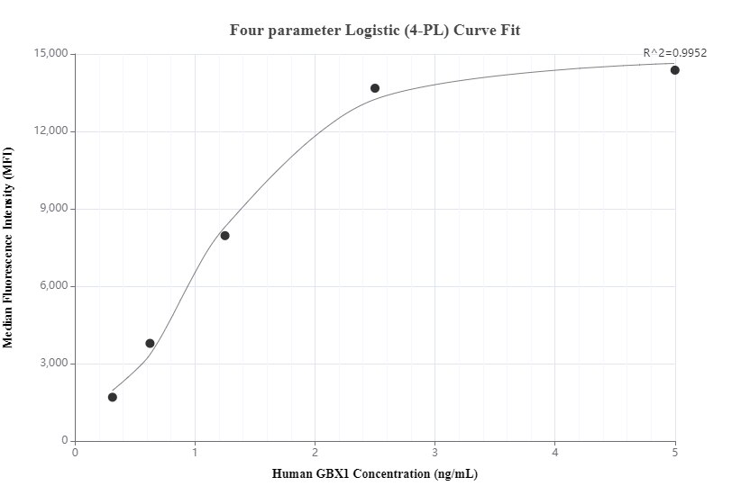 Cytometric bead array standard curve of MP00201-1